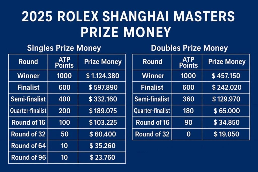 2025 Shanghai Tennis Prize Money Breakdown